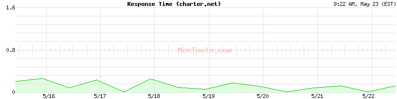 charter.net Slow or Fast