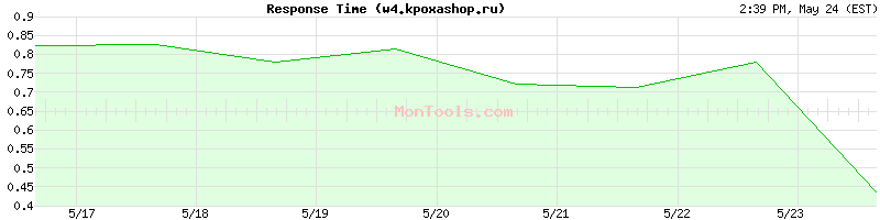 w4.kpoxashop.ru Slow or Fast