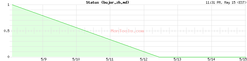 bujor.zh.md Up or Down