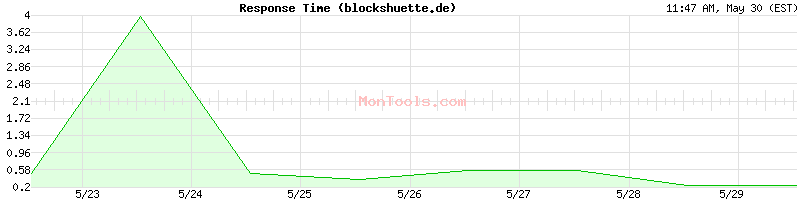 blockshuette.de Slow or Fast