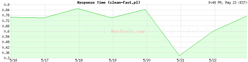 clean-fast.pl Slow or Fast
