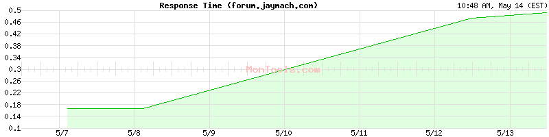 forum.jaymach.com Slow or Fast