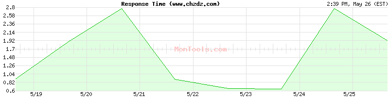 www.chzdz.com Slow or Fast