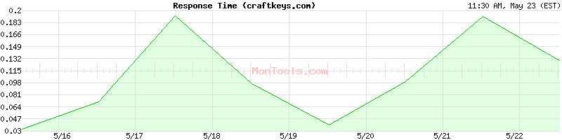 craftkeys.com Slow or Fast