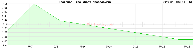 best-shanson.ru Slow or Fast