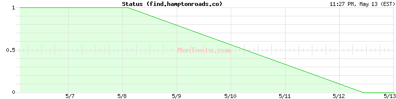 find.hamptonroads.co Up or Down