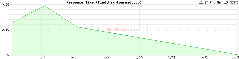 find.hamptonroads.co Slow or Fast