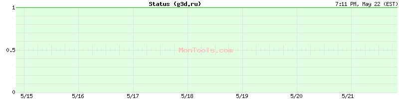 g3d.ru Up or Down
