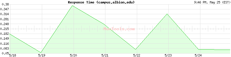 campus.albion.edu Slow or Fast
