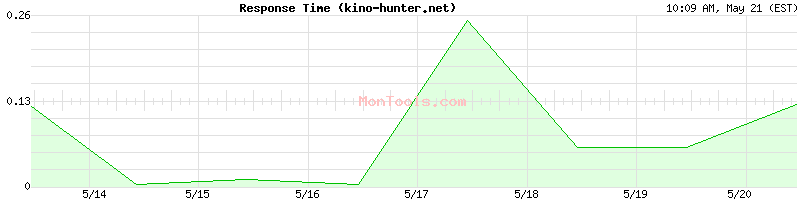 kino-hunter.net Slow or Fast