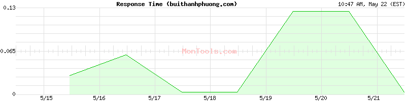 buithanhphuong.com Slow or Fast