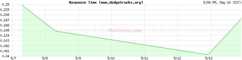www.dodgetrucks.org Slow or Fast