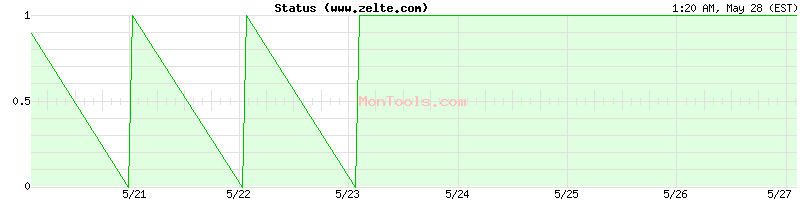www.zelte.com Up or Down
