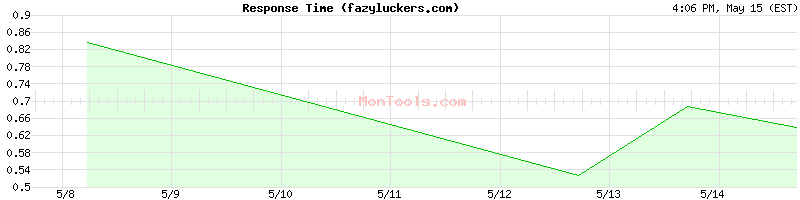 fazyluckers.com Slow or Fast
