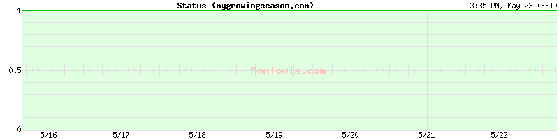 mygrowingseason.com Up or Down