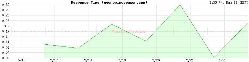 mygrowingseason.com Slow or Fast