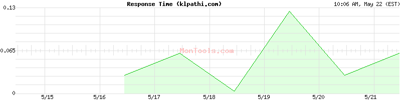 klpathi.com Slow or Fast