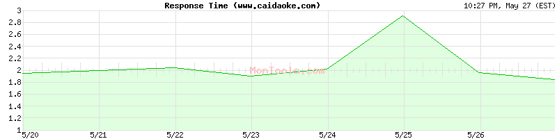 www.caidaoke.com Slow or Fast