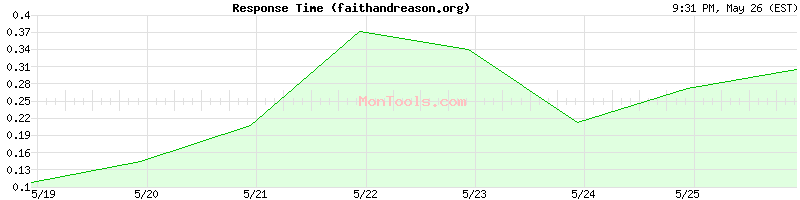 faithandreason.org Slow or Fast