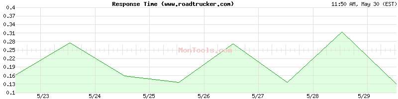 www.roadtrucker.com Slow or Fast