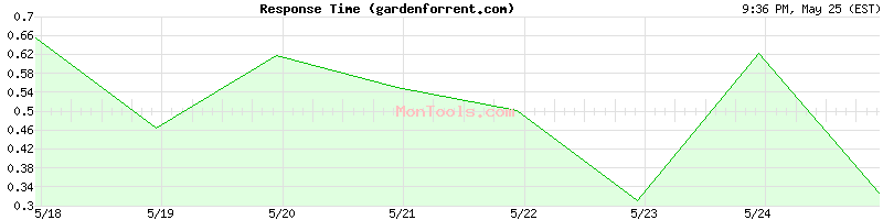 gardenforrent.com Slow or Fast