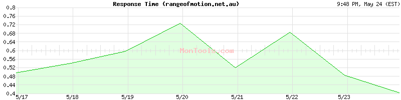 rangeofmotion.net.au Slow or Fast