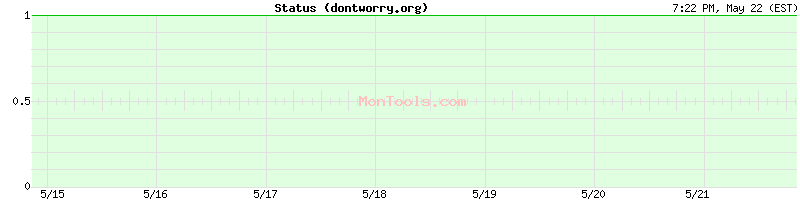 dontworry.org Up or Down