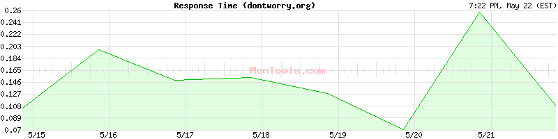 dontworry.org Slow or Fast