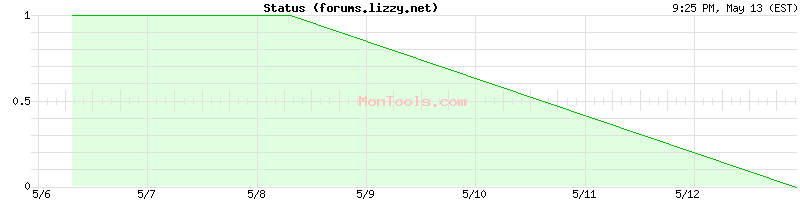 forums.lizzy.net Up or Down