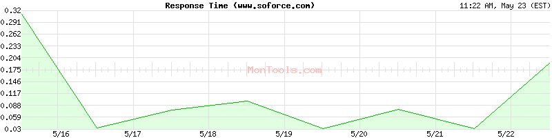 www.soforce.com Slow or Fast