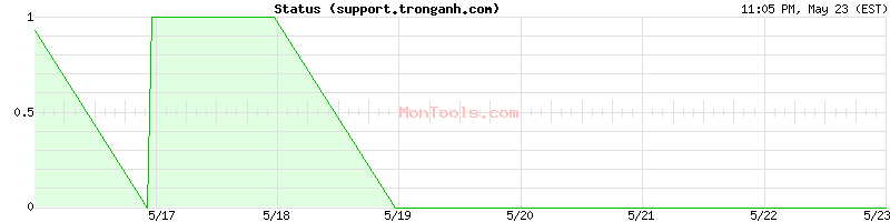 support.tronganh.com Up or Down