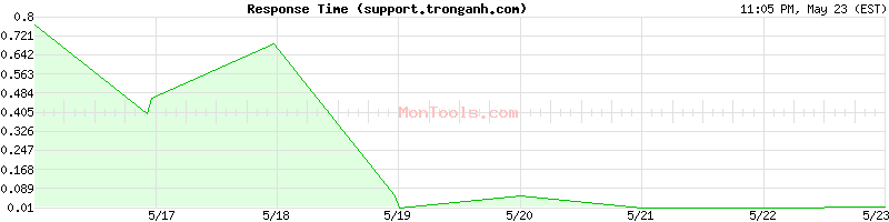 support.tronganh.com Slow or Fast