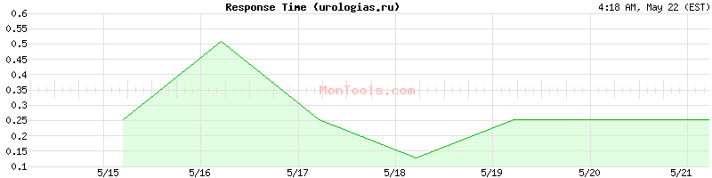 urologias.ru Slow or Fast