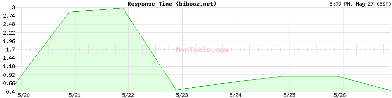 bibooz.net Slow or Fast