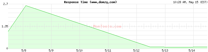 www.domzy.com Slow or Fast