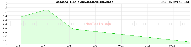 www.sopononline.net Slow or Fast