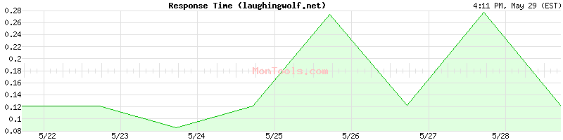 laughingwolf.net Slow or Fast