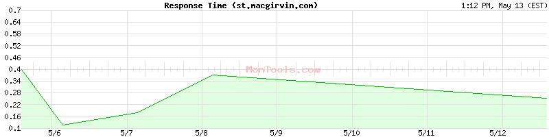 st.macgirvin.com Slow or Fast