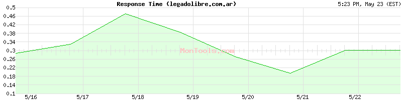 legadolibre.com.ar Slow or Fast