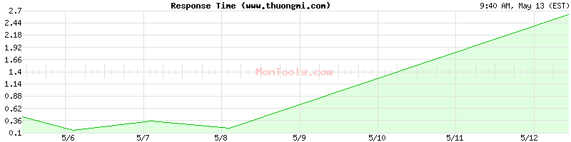 www.thuongmi.com Slow or Fast