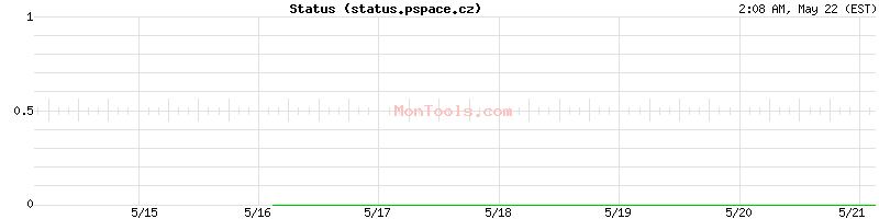 status.pspace.cz Up or Down