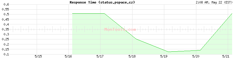 status.pspace.cz Slow or Fast