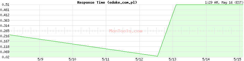 edoke.com.pl Slow or Fast