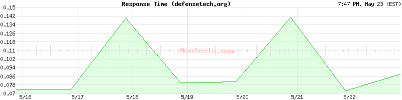 defensetech.org Slow or Fast