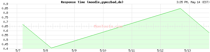 moodle.gymszbad.de Slow or Fast