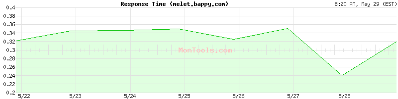 melet.bappy.com Slow or Fast