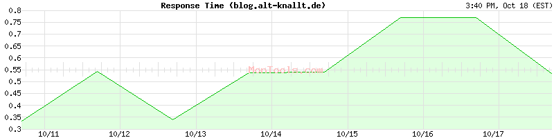 blog.alt-knallt.de Slow or Fast blog.alt-knallt.de Slow or Fast