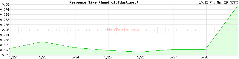 handfulofdust.net Slow or Fast