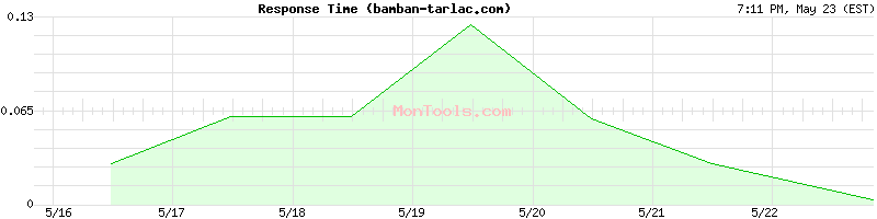 bamban-tarlac.com Slow or Fast