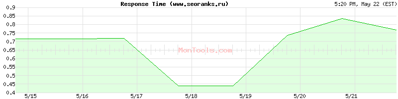 www.seoranks.ru Slow or Fast